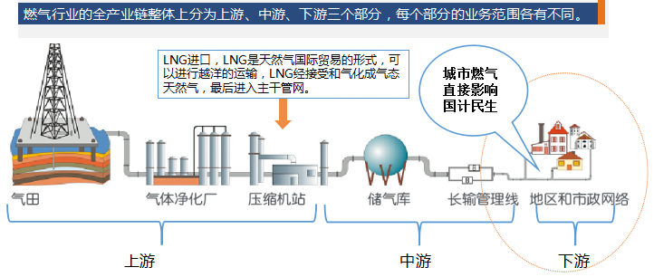 燃?xì)庑袠I(yè)解決方案1