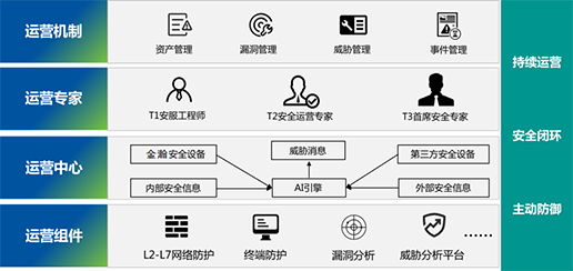 醫(yī)院等級保護(hù)2.0建設(shè)+有效安全運營4.0