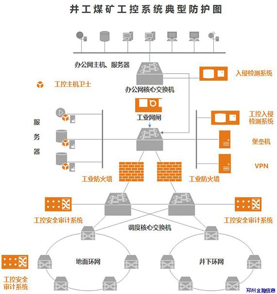 助力智慧礦山，淺談工控安全建設(shè)思路02