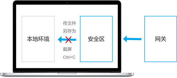 零信任的終端安全閉環(huán)05