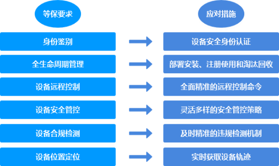 等保2.0時代的移動安全防護1