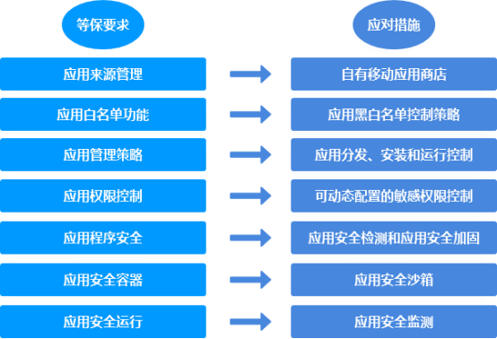 等保2.0時代的移動安全防護2