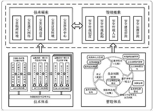 央行發(fā)布金融業(yè)等級保護(hù)標(biāo)準(zhǔn) 提出增強(qiáng)性要求02