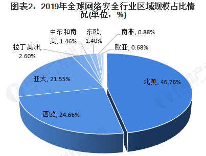 2020年全球網(wǎng)絡(luò)安全行業(yè)市場現(xiàn)狀及發(fā)展前景分析02