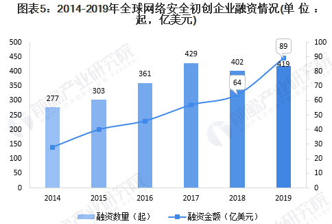 2020年全球網(wǎng)絡(luò)安全行業(yè)市場現(xiàn)狀及發(fā)展前景分析05