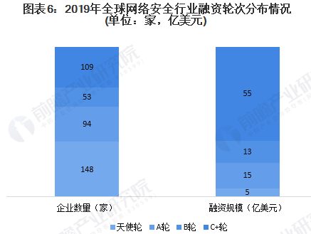 2020年全球網(wǎng)絡(luò)安全行業(yè)市場現(xiàn)狀及發(fā)展前景分析06