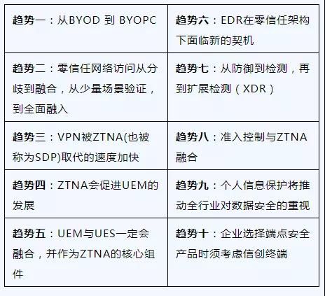 2021年十大端點(diǎn)安全新趨勢2