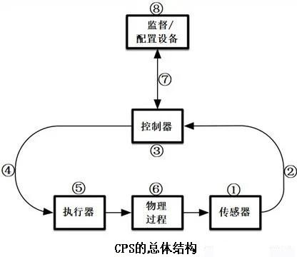 簡(jiǎn)述信息物理系統(tǒng)（CPS）及其網(wǎng)絡(luò)安全風(fēng)險(xiǎn)2