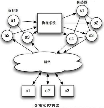 簡(jiǎn)述信息物理系統(tǒng)（CPS）及其網(wǎng)絡(luò)安全風(fēng)險(xiǎn)1