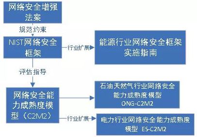 美國關鍵信息基礎設施網絡安全改進框架及實施研究圖1