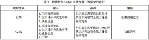 美國關鍵信息基礎設施網絡安全改進框架及實施研究表1