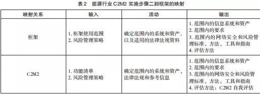 美國關鍵信息基礎設施網絡安全改進框架及實施研究表2