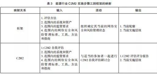 美國關鍵信息基礎設施網絡安全改進框架及實施研究表3