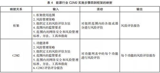 美國關鍵信息基礎設施網絡安全改進框架及實施研究表4