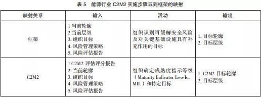 美國關鍵信息基礎設施網絡安全改進框架及實施研究表5