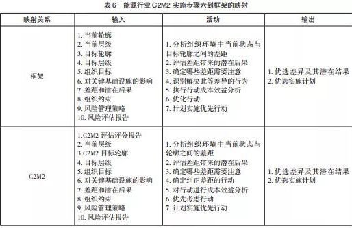 美國關鍵信息基礎設施網絡安全改進框架及實施研究表6