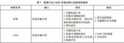 美國關鍵信息基礎設施網絡安全改進框架及實施研究表7