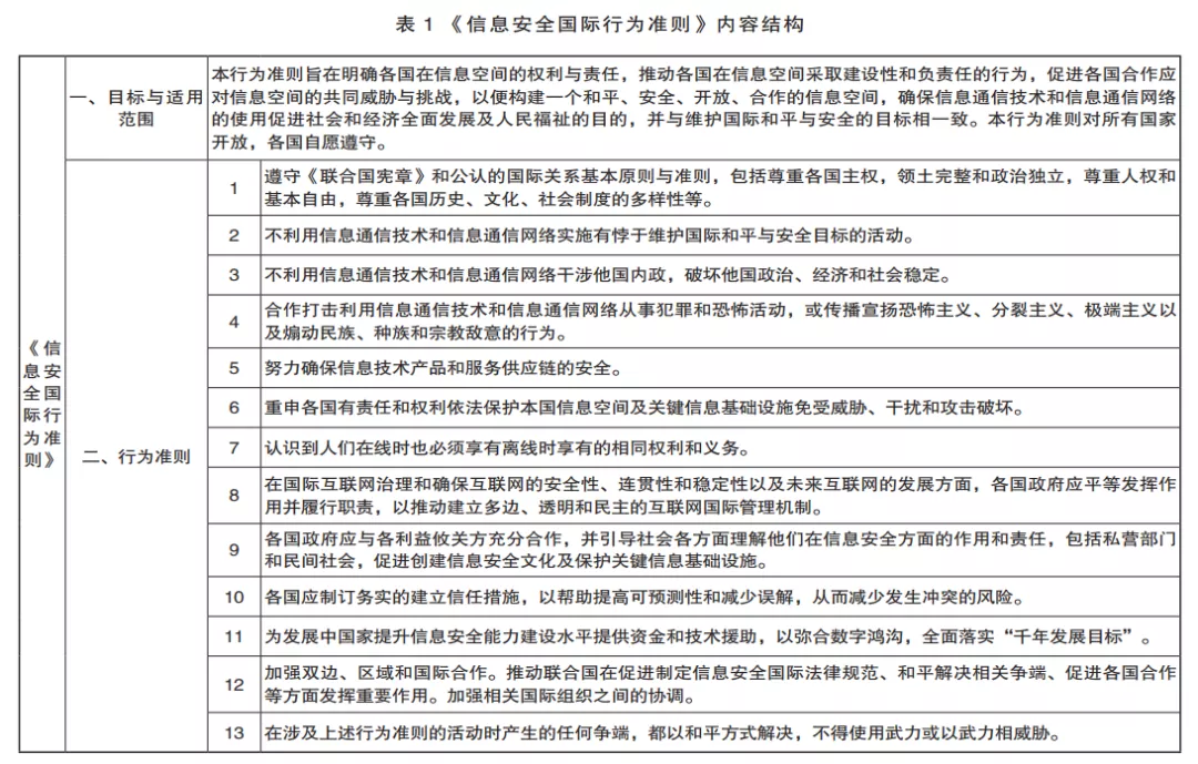 從網絡空間國際準則看國際關鍵信息基礎設施保護及啟示建議1