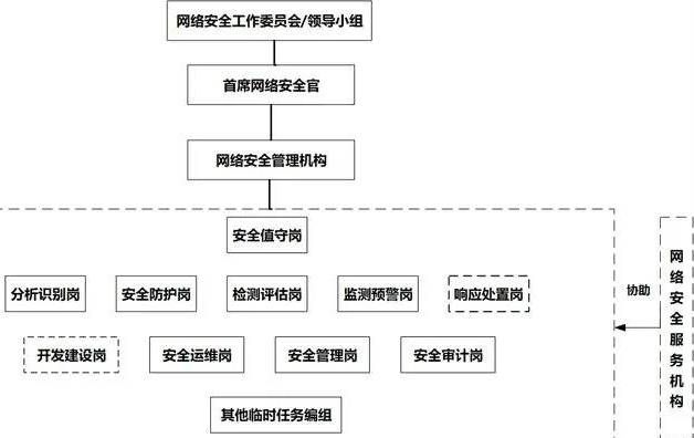 金瀚信安 淺談關(guān)鍵信息基礎(chǔ)設(shè)施運(yùn)營(yíng)者專(zhuān)門(mén)安全管理機(jī)構(gòu)的組建1