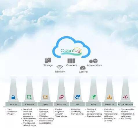 金瀚信安：開放霧計算安全體系架構(gòu)綜述1