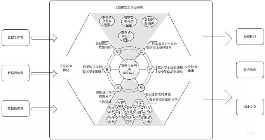 金瀚信安：面向動態(tài)防御的大數(shù)據(jù)安全技術研究1