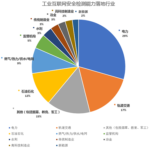 金瀚信安：工業(yè)互聯(lián)網(wǎng)安全能力指南（防護及檢測審計）18