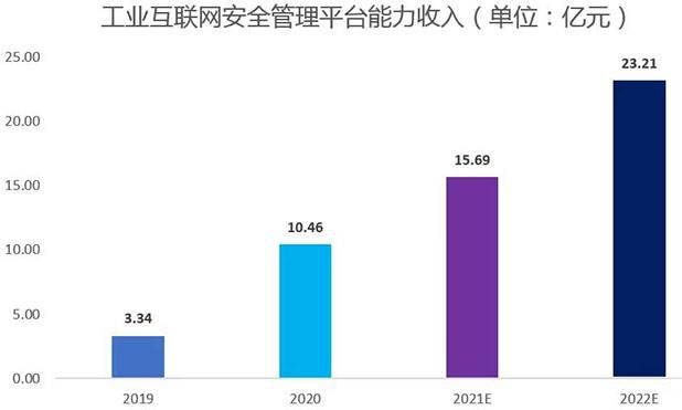 金瀚信安：工業(yè)互聯(lián)網(wǎng)安全能力指南（安全管理平臺）3