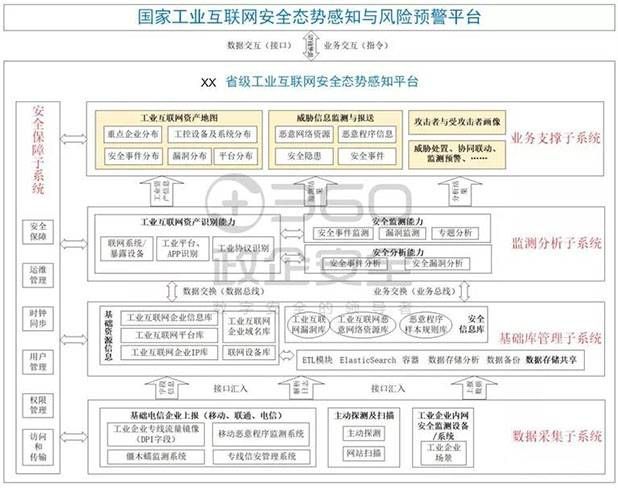 金瀚信安：工業(yè)互聯(lián)網(wǎng)安全能力指南（安全管理平臺）7