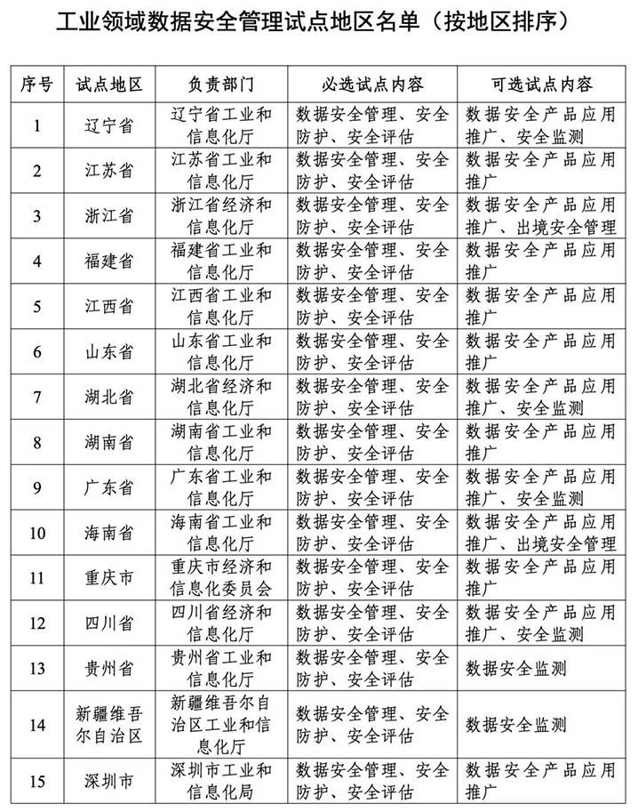 金瀚信安：工信部部署做好工業(yè)領(lǐng)域數(shù)據(jù)安全管理試點工作