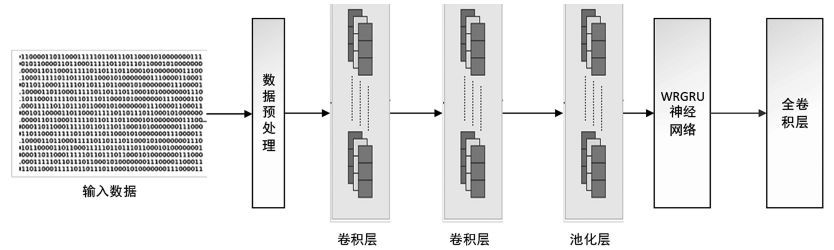 金瀚信安：基于 CNN 與 WRGRU 的網(wǎng)絡(luò)入侵檢測模型5