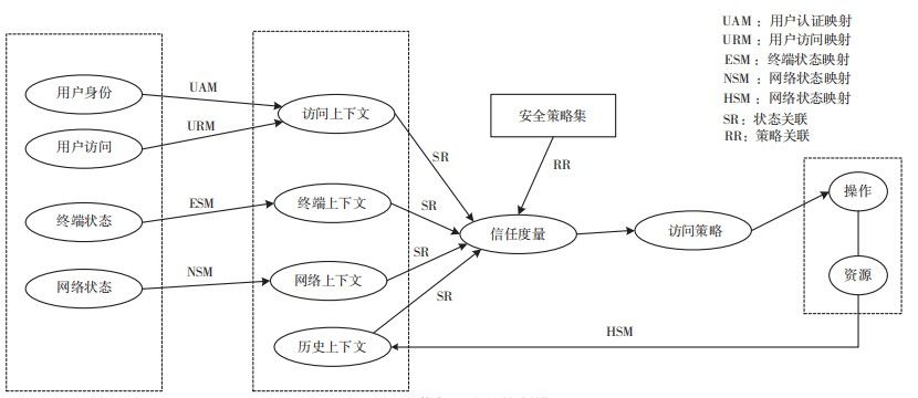 金瀚信安：基于動態(tài)信任的接入管控體系構(gòu)建1