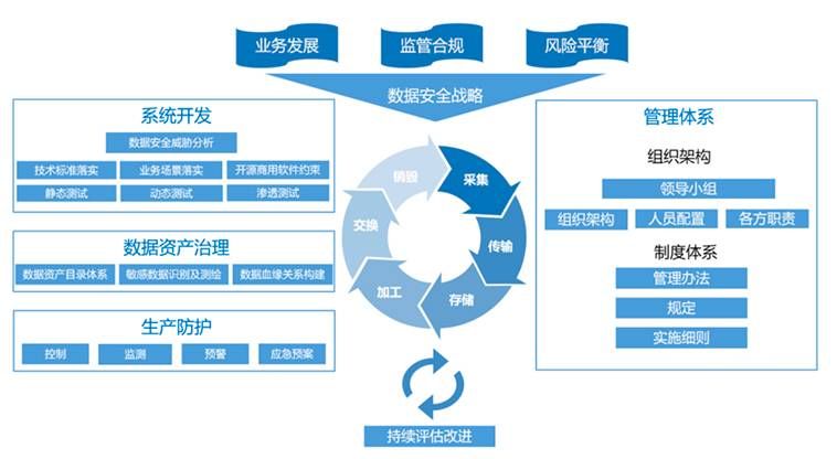 金瀚信安 實戰(zhàn)：銀行業(yè)數(shù)據(jù)安全挑戰(zhàn)及建行應對實踐2