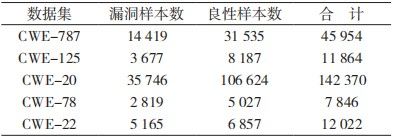 金瀚信安：基于圖神經(jīng)網(wǎng)絡(luò)的源碼漏洞檢測方法研究表1