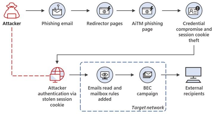 金瀚信安：從竊取cookie到BEC：攻擊者使用AiTM釣魚(yú)網(wǎng)站作為進(jìn)一步財(cái)務(wù)欺詐的入口1