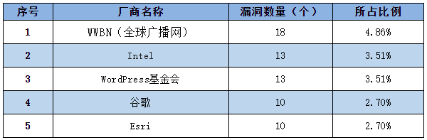 信息安全漏洞周報（2022年第34期）表1