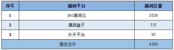 信息安全漏洞周報（2022年第34期）表5