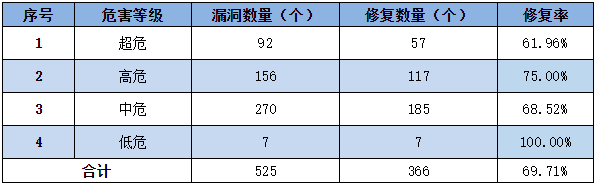 信息安全漏洞周報(bào)（2022年第39期）表3