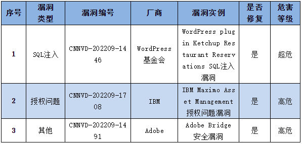 信息安全漏洞周報(bào)（2022年第39期）表4