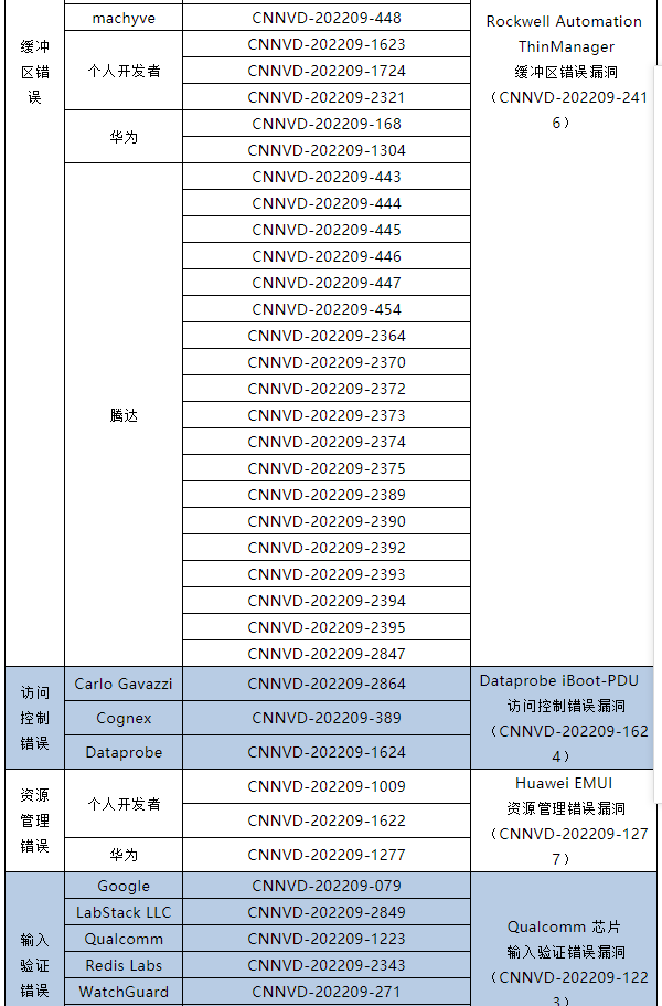 信息安全漏洞月報(bào)（2022年9月）表5.5