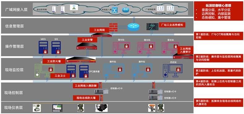 金瀚信安：一種符合工控系統“四高”特性的安全防御體系設計3