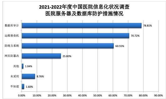 金瀚信安：2022年醫(yī)療行業(yè)數(shù)據(jù)安全回顧及2023年展望5