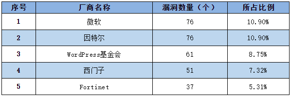 信息安全漏洞周報(bào)（2023年第7期）表1