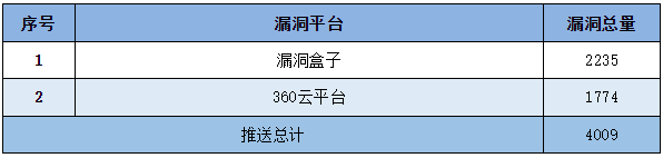 信息安全漏洞周報(bào)（2023年第7期）表5