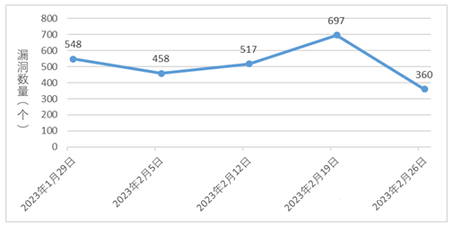 金瀚信安：信息安全漏洞周報(bào)（2023年第8期）圖1