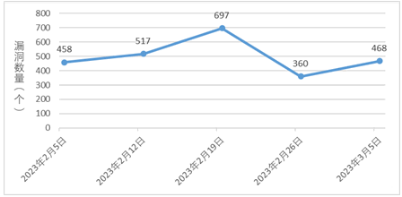 金瀚信安：信息安全漏洞周報(bào)（2023年第9期）1