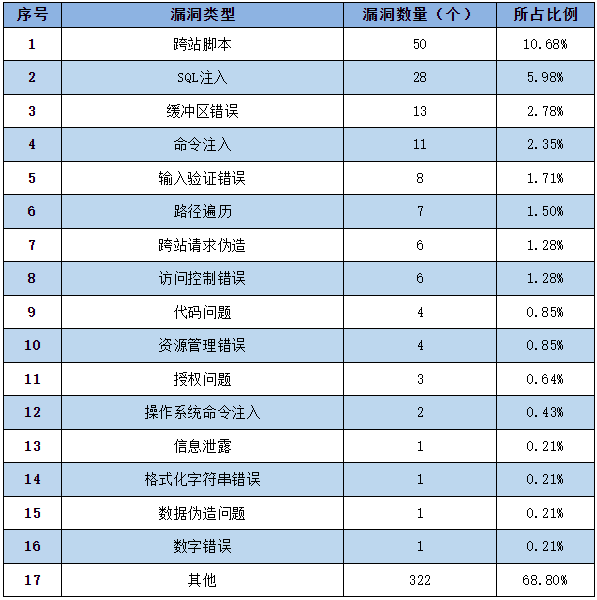 金瀚信安：信息安全漏洞周報(bào)（2023年第9期）表2