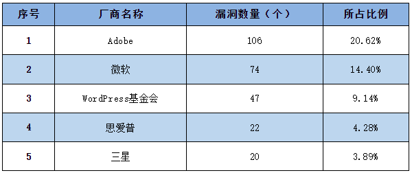 信息安全漏洞周報(bào)（2023年第11期）表1