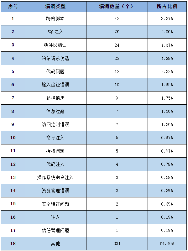 信息安全漏洞周報(bào)（2023年第11期）表2