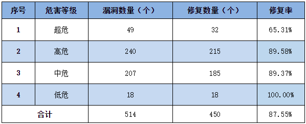 信息安全漏洞周報(bào)（2023年第11期）表3