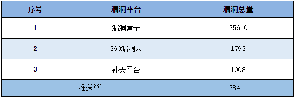 信息安全漏洞周報(bào)（2023年第11期）表